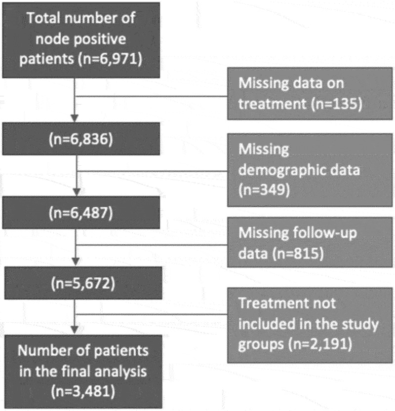 Survival outcomes in node-positive non-metastatic bladder cancer: An analysis of the national cancer database.