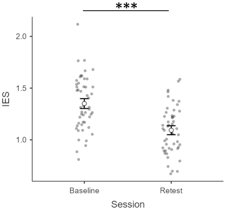 Parietal Alpha Oscillatory Peak Frequency Mediates the Effect of Practice on Visuospatial Working Memory Performance.