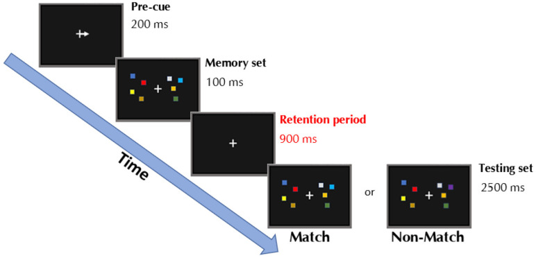 Parietal Alpha Oscillatory Peak Frequency Mediates the Effect of Practice on Visuospatial Working Memory Performance.