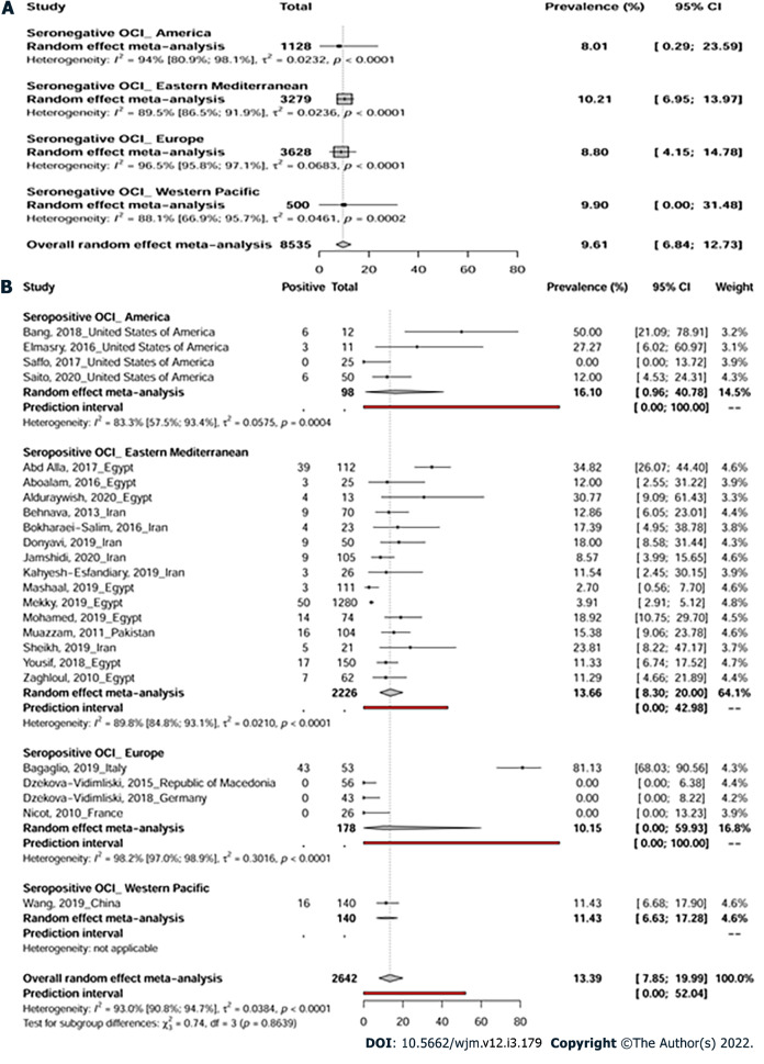 Global prevalence of occult hepatitis C virus: A systematic review and meta-analysis.