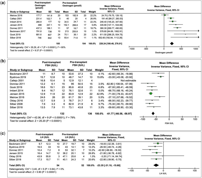 Fresh and cryopreserved ovarian tissue transplantation for preserving reproductive and endocrine function: a systematic review and individual patient data meta-analysis.