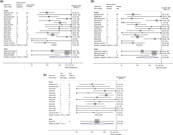 Fresh and cryopreserved ovarian tissue transplantation for preserving reproductive and endocrine function: a systematic review and individual patient data meta-analysis.