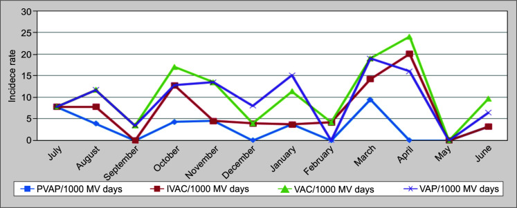 Ventilator-associated Events Surveillance in a Trauma Intensive Care Unit: A Prospective Study of Incidence, Predictive Values, Sensitivity, Specificity, Accuracy, and Concordance with Ventilator-associated Pneumonia.