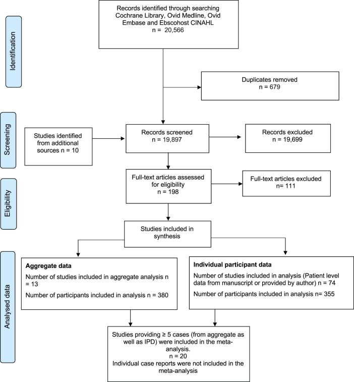 Fresh and cryopreserved ovarian tissue transplantation for preserving reproductive and endocrine function: a systematic review and individual patient data meta-analysis.