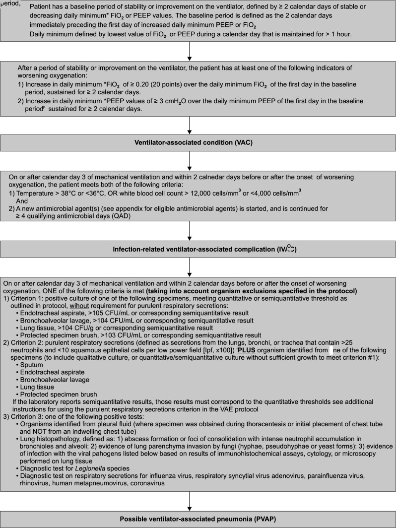 Ventilator-associated Events Surveillance in a Trauma Intensive Care Unit: A Prospective Study of Incidence, Predictive Values, Sensitivity, Specificity, Accuracy, and Concordance with Ventilator-associated Pneumonia.