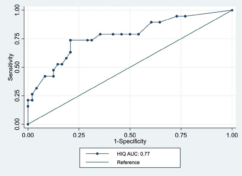 Psychometric Evaluation of the Hyperacusis Impact Questionnaire (HIQ) and Sound Sensitivity Symptoms Questionnaire (SSSQ) Using a Clinical Population of Adult Patients with Tinnitus Alone or Combined with Hyperacusis.