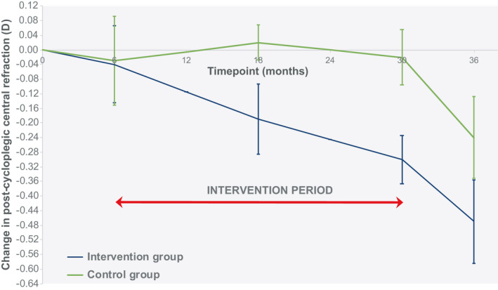 The effect of peripheral defocus on axial growth and modulation of refractive error in hyperopes.