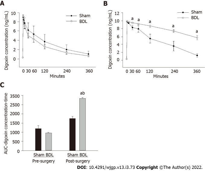 Evaluating the regulation of transporter proteins and P-glycoprotein in rats with cholestasis and its implication for digoxin clearance.