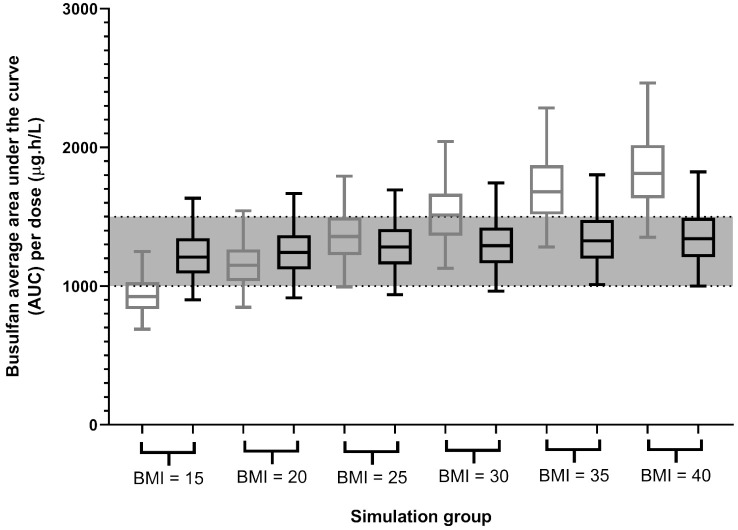 Evaluating the Efficacy, Toxicity and Pharmacokinetic Profile of Oral Busulfan in Allogeneic Stem Cell Transplant Patients.