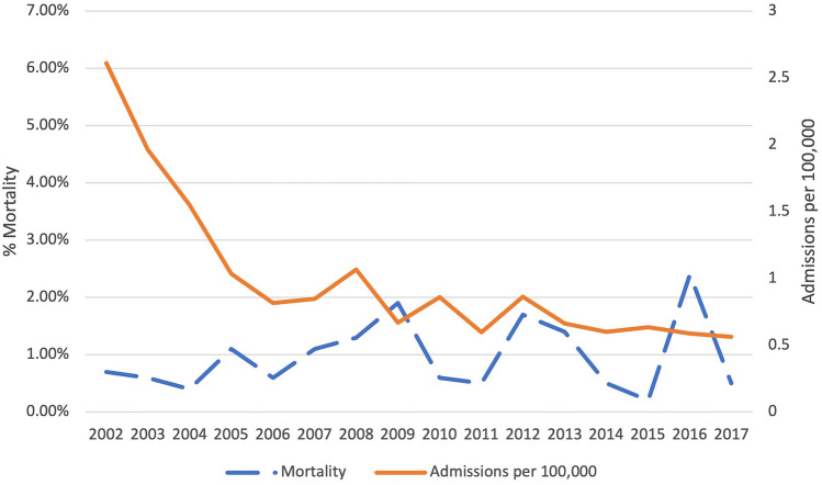 Trends in Inpatient Chemotherapy Hospitalizations, Cost and Mortality for Patients with Acute Leukemias and Myeloma.