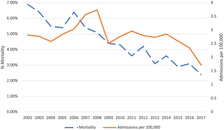 Trends in Inpatient Chemotherapy Hospitalizations, Cost and Mortality for Patients with Acute Leukemias and Myeloma.