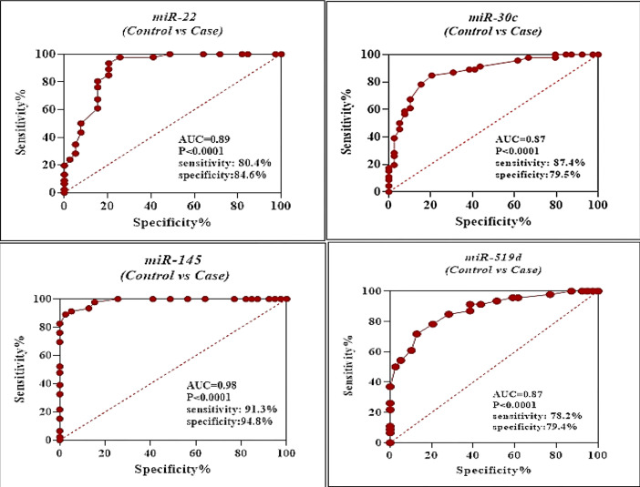 Expression levels of miR-22, miR-30c, miR-145, and miR-519d and their possible associations with inflammatory markers among patients with coronary artery disease.