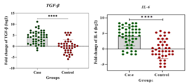 Expression levels of miR-22, miR-30c, miR-145, and miR-519d and their possible associations with inflammatory markers among patients with coronary artery disease.