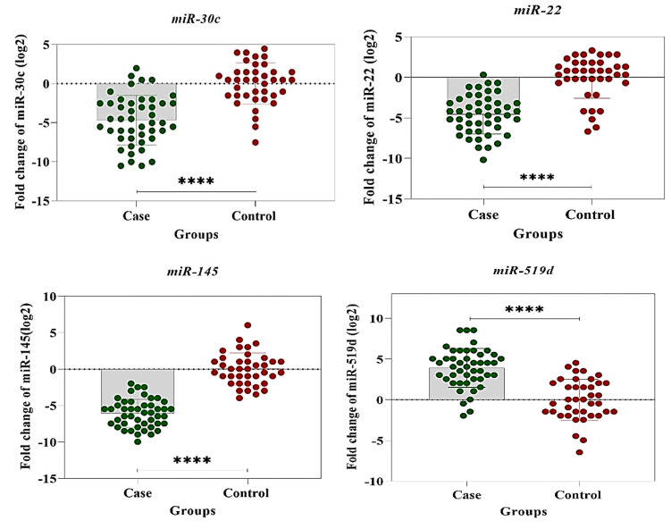 Expression levels of miR-22, miR-30c, miR-145, and miR-519d and their possible associations with inflammatory markers among patients with coronary artery disease.