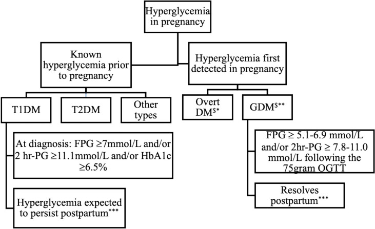 Hyperglycemia First Detected in Pregnancy in South Africa: Facts, Gaps, and Opportunities.