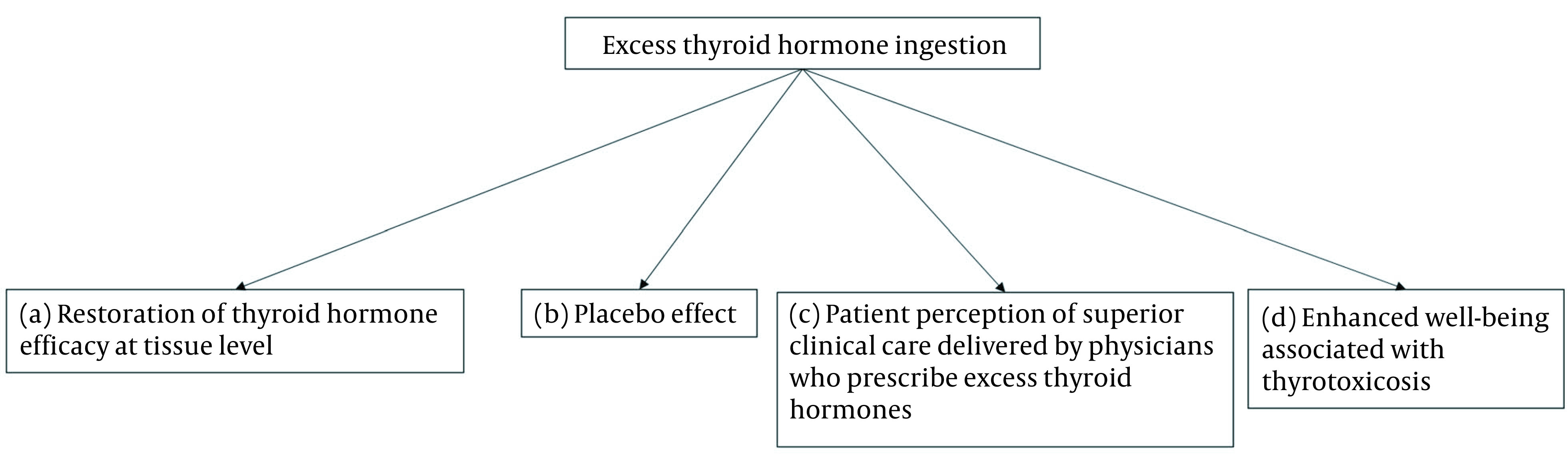 Enhanced Well-Being Associated with Thyrotoxicosis: A Neglected Effect of Thyroid Hormones?