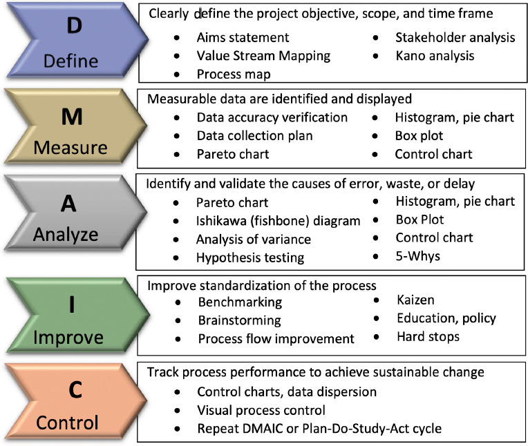 Define, Measure, Analyze, Improve, Control (DMAIC) Methodology as a Roadmap in Quality Improvement.