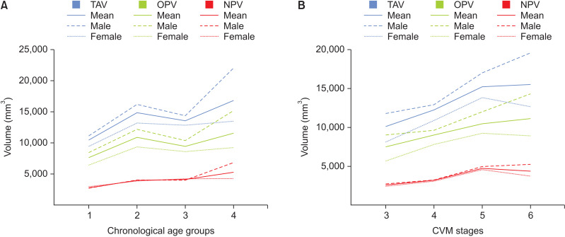 Assessment of pharyngeal airway in Korean adolescents according to skeletal pattern, sex, and cervical vertebral maturation: A cross-sectional CBCT study.