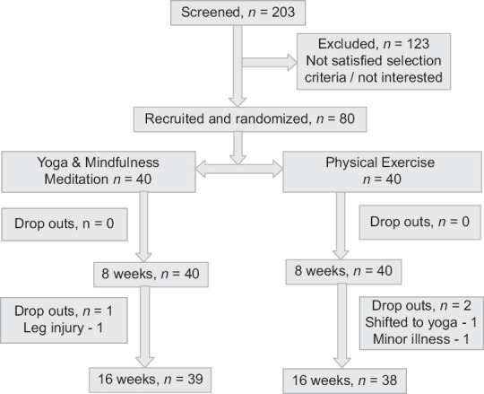 Effect of Yoga on Stress, Anxiety, Depression, and Spinal Mobility in Computer Users with Chronic Low Back Pain.