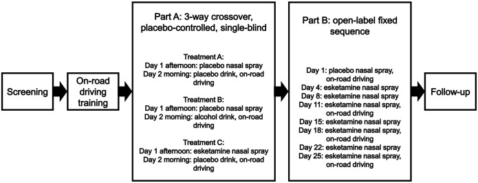 The effects of intranasal esketamine on on-road driving performance in patients with major depressive disorder or persistent depressive disorder.