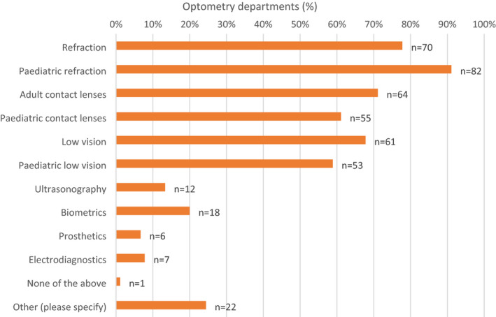 Scope of practice of optometrists working in the UK Hospital Eye Service: Second national survey.