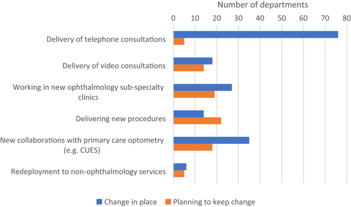 Scope of practice of optometrists working in the UK Hospital Eye Service: Second national survey.