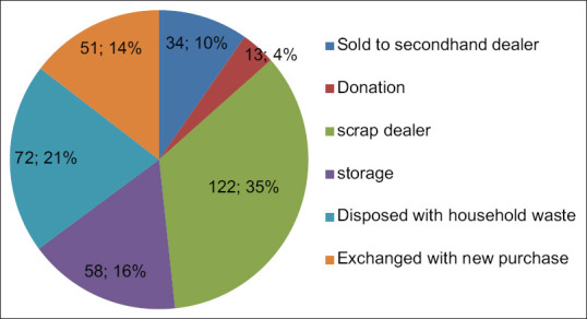 Consumer awareness and perceptions about e-waste management in semi-urban area of northern Tamil Nadu: A mixed-method approach.