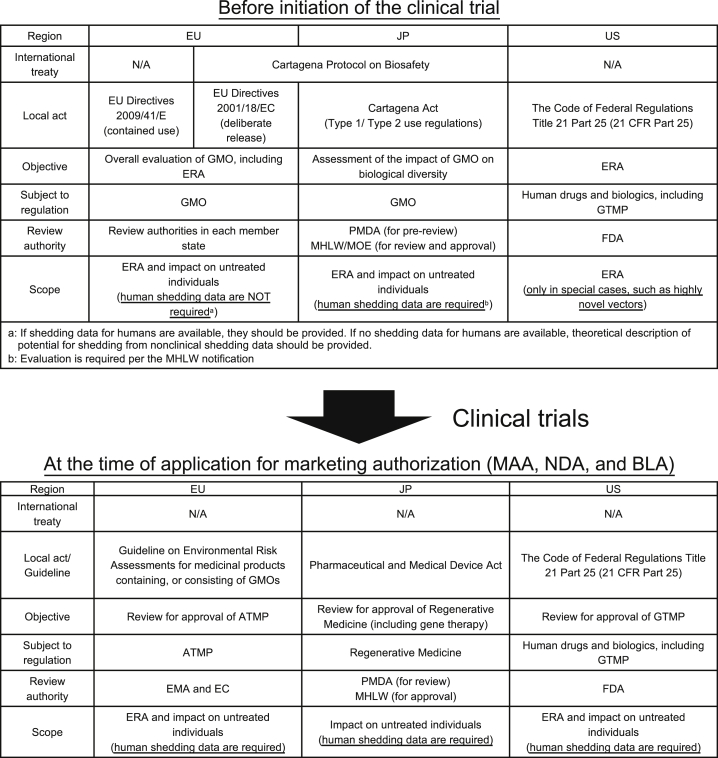 Impact of genetically modified organism requirements on gene therapy development in the EU, Japan, and the US.