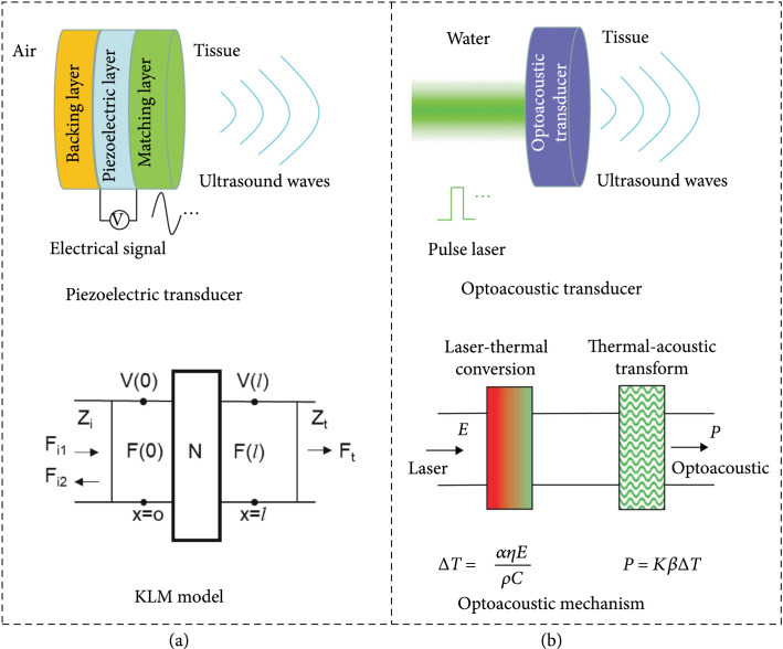 Recent Advancements in Ultrasound Transducer: From Material Strategies to Biomedical Applications.