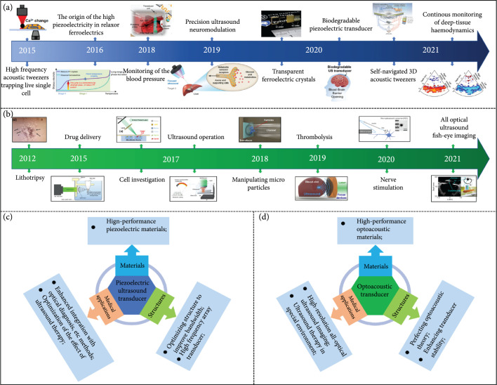 Recent Advancements in Ultrasound Transducer: From Material Strategies to Biomedical Applications.