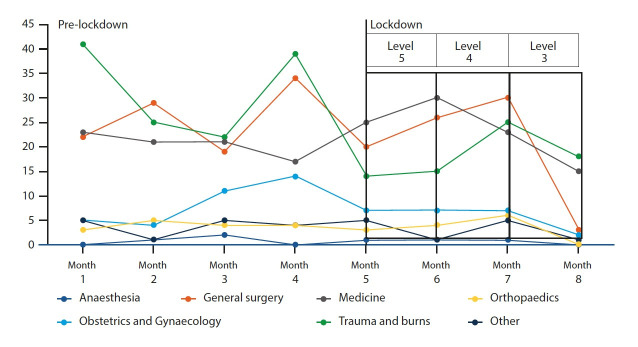 The impact of government- and institution-implemented COVID-19 control measures on tertiary- and regional-level intensive care units in Pietermaritzburg, KwaZulu-Natal Province, South Africa.