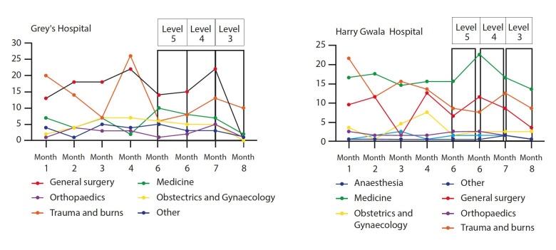 The impact of government- and institution-implemented COVID-19 control measures on tertiary- and regional-level intensive care units in Pietermaritzburg, KwaZulu-Natal Province, South Africa.