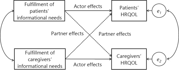 Quality of life and informational needs for allogeneic hematopoietic stem cell transplant among patients and their caregivers visiting long-term follow-up clinic.