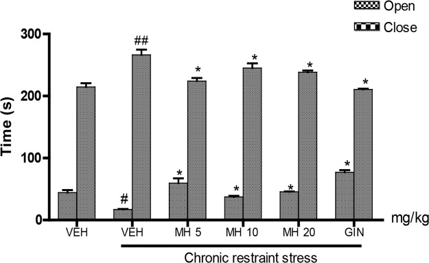 Ameliorating Effect of Morin Hydrate on Chronic Restraint Stress-induced Biochemical Disruption, Neuronal, and Behavioral Dysfunctions in BALB/c Mice.