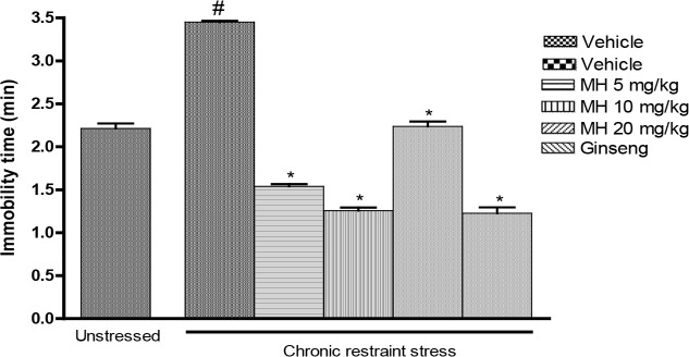 Ameliorating Effect of Morin Hydrate on Chronic Restraint Stress-induced Biochemical Disruption, Neuronal, and Behavioral Dysfunctions in BALB/c Mice.