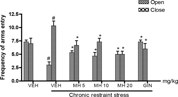 Ameliorating Effect of Morin Hydrate on Chronic Restraint Stress-induced Biochemical Disruption, Neuronal, and Behavioral Dysfunctions in BALB/c Mice.