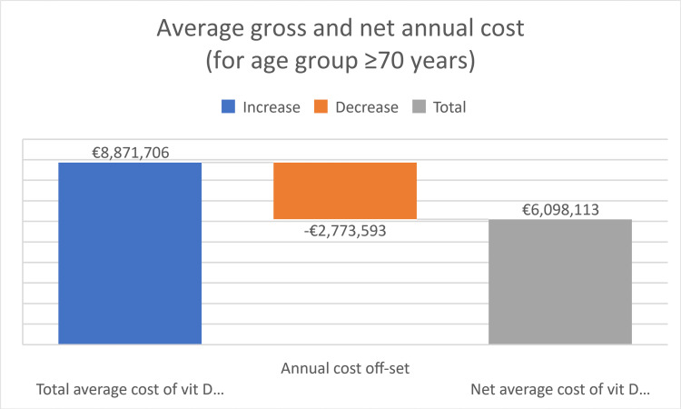 Cost-effectiveness of vitamin D<sub>3</sub> supplementation in older adults with vitamin D deficiency in Ireland.