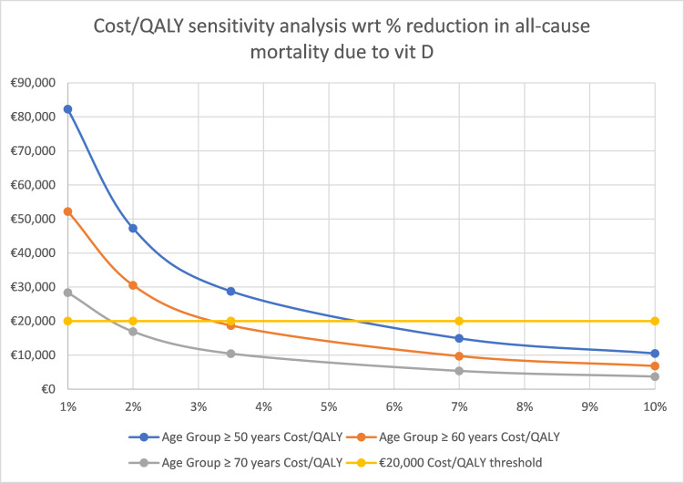 Cost-effectiveness of vitamin D<sub>3</sub> supplementation in older adults with vitamin D deficiency in Ireland.