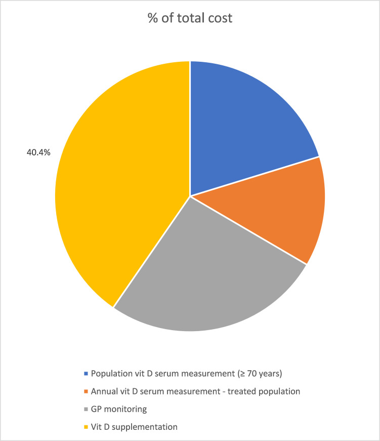 Cost-effectiveness of vitamin D<sub>3</sub> supplementation in older adults with vitamin D deficiency in Ireland.