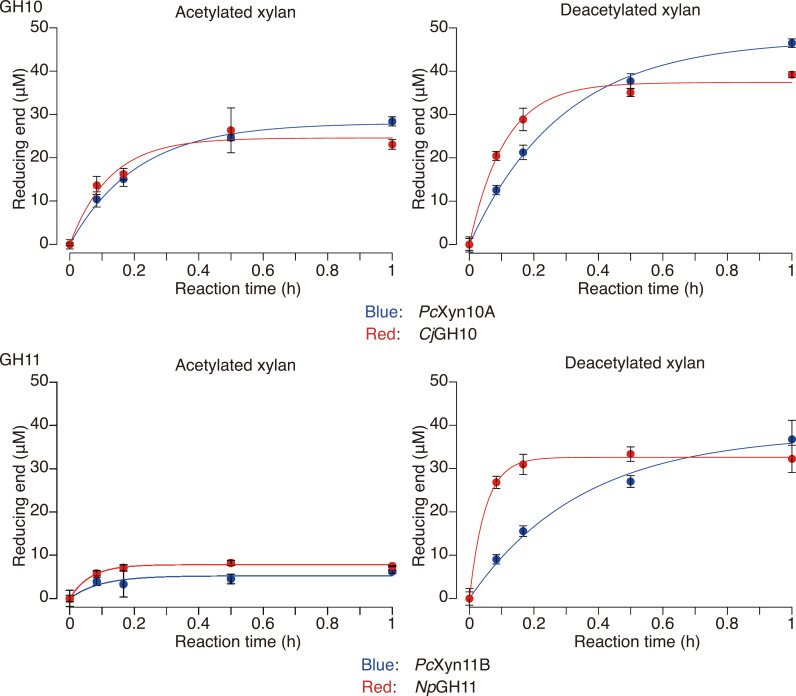 Acetylated Xylan Degradation by Glycoside Hydrolase Family 10 and 11 Xylanases from the White-rot Fungus <i>Phanerochaete chrysosporium</i>.