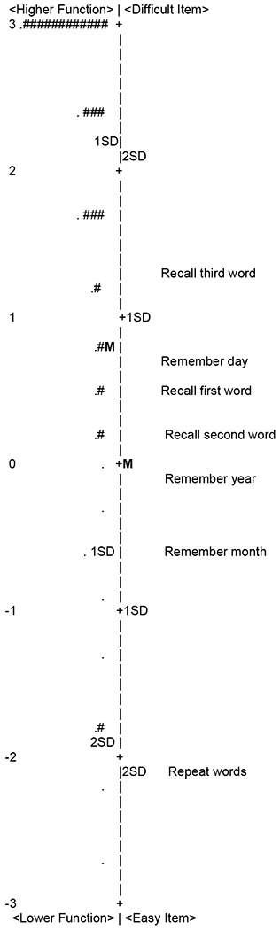 Examining the Clinical Utility of the Brief Interview for Mental Status.