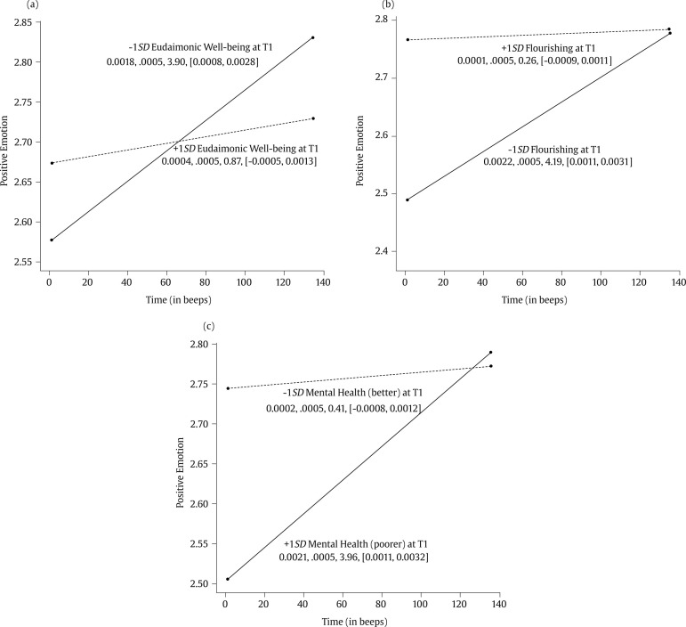 Hot Yoga Leads to Greater Well-being: A Six-week Experience-sampling RCT in Healthy Adults.