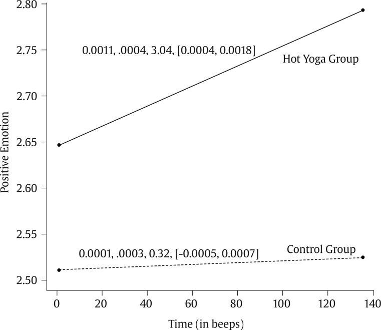 Hot Yoga Leads to Greater Well-being: A Six-week Experience-sampling RCT in Healthy Adults.