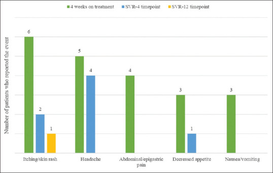 The efficacy of Elbasvir/Grazoprevir fixed-dose combination for 8 weeks in HCV treatment and health-related quality of life (HRQoL) in treatment-naïve, non-cirrhotic, genotype 4-infected patients (ELEGANT-4): A single-center, single-arm, open-label, phase 3 trial.