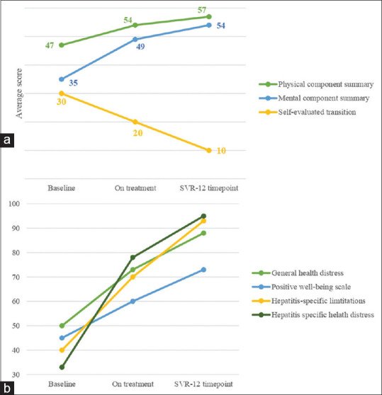 The efficacy of Elbasvir/Grazoprevir fixed-dose combination for 8 weeks in HCV treatment and health-related quality of life (HRQoL) in treatment-naïve, non-cirrhotic, genotype 4-infected patients (ELEGANT-4): A single-center, single-arm, open-label, phase 3 trial.