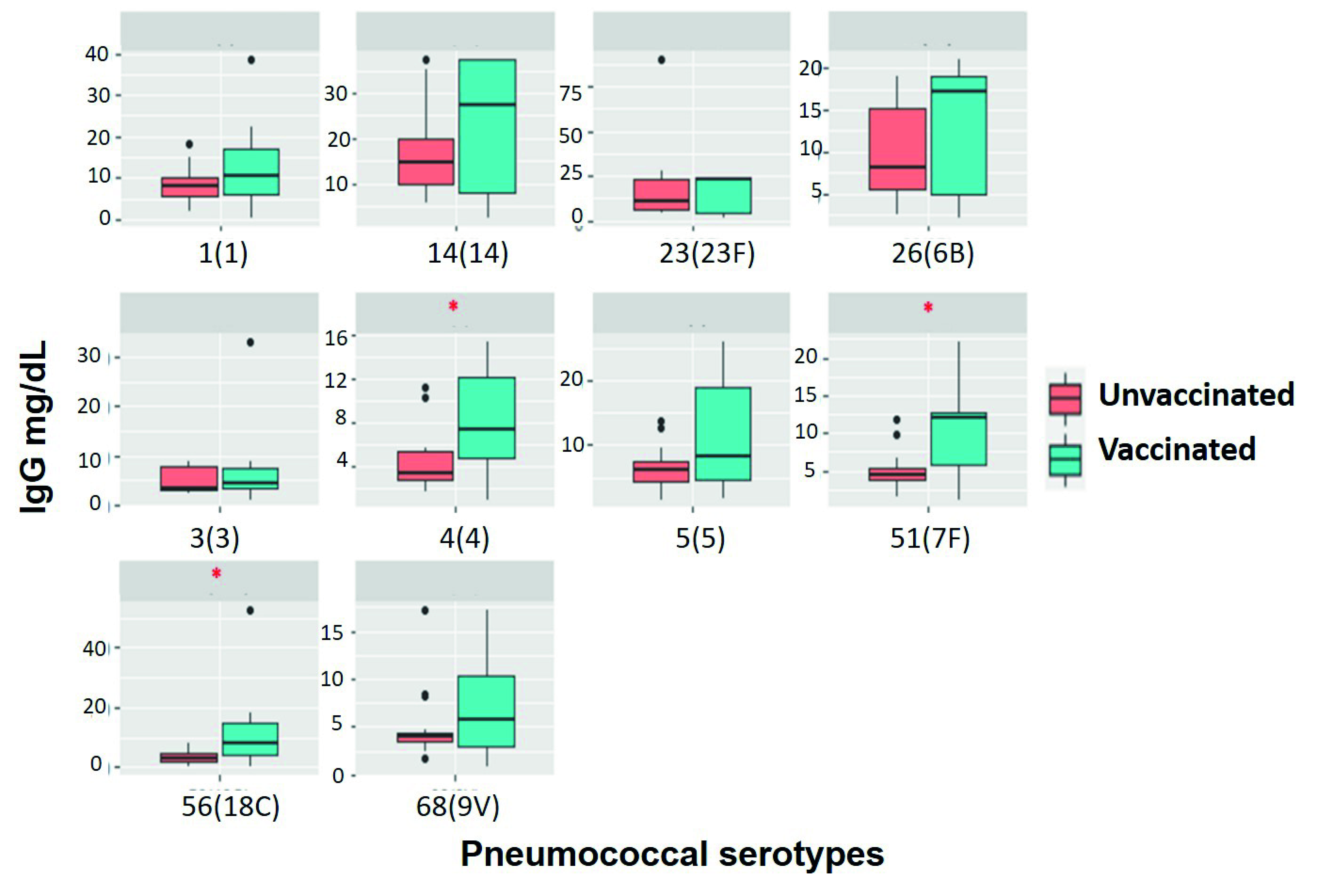 Antibody deficiencies with normal IgG in adults with Non-cystic fibrosis bronchiectasis or recurrent pneumonia: Cross-sectional study.