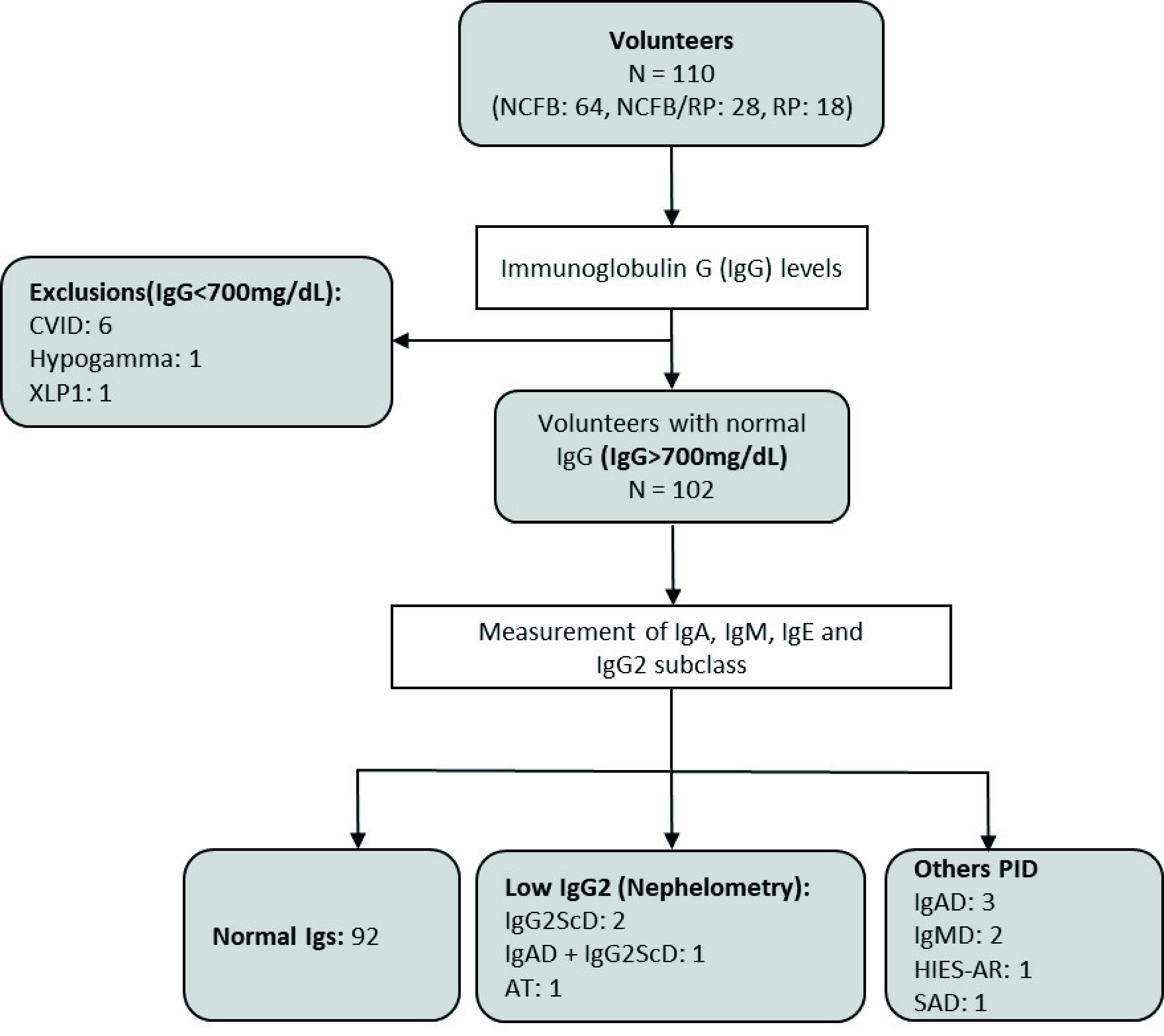 Antibody deficiencies with normal IgG in adults with Non-cystic fibrosis bronchiectasis or recurrent pneumonia: Cross-sectional study.