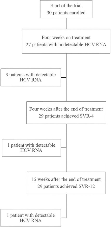 The efficacy of Elbasvir/Grazoprevir fixed-dose combination for 8 weeks in HCV treatment and health-related quality of life (HRQoL) in treatment-naïve, non-cirrhotic, genotype 4-infected patients (ELEGANT-4): A single-center, single-arm, open-label, phase 3 trial.