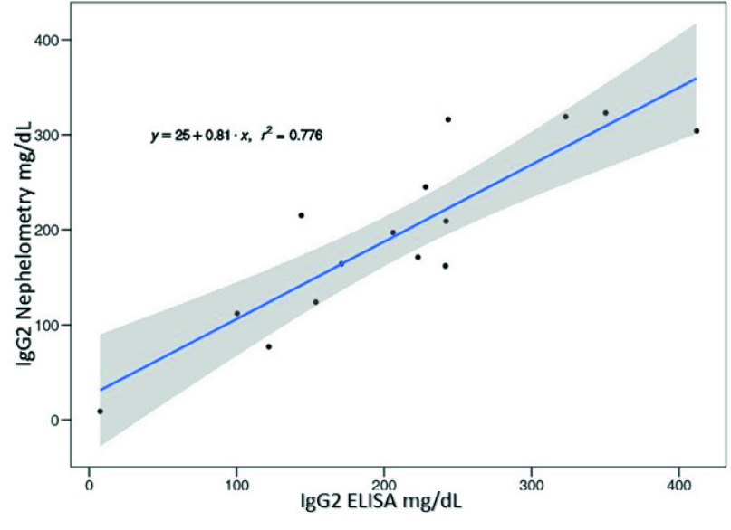 Antibody deficiencies with normal IgG in adults with Non-cystic fibrosis bronchiectasis or recurrent pneumonia: Cross-sectional study.