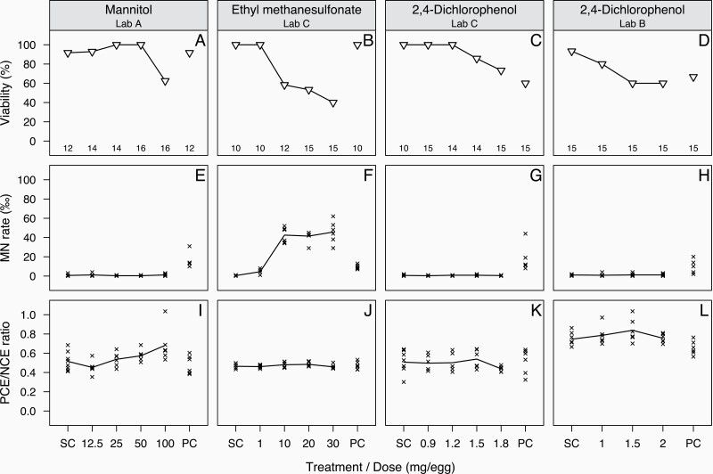 Validation of the hen's egg test for micronucleus induction (HET-MN): detailed protocol including scoring atlas, historical control data and statistical analysis.